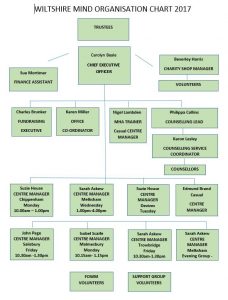 Organisational-Chart-2017 - Wiltshire Mind